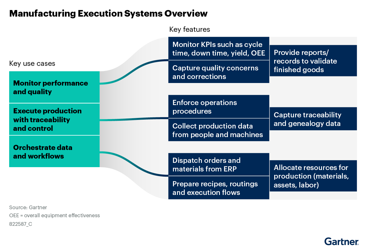 Gartner MES Overview Diagram