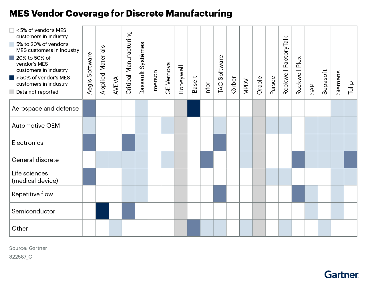 Gartner MES Vendor Coverage Chart